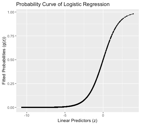 Probability Curve of Logistic Regression 1.00- ︵ 0.75- 0.50 LL 0.25 0.00- .5 Linear Predictors (z)