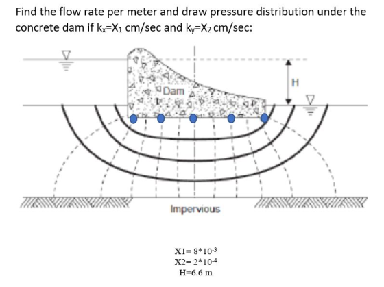 Find the flow rate per meter and draw pressure distribution under the concrete dam if kx=X1 cm/sec and ky=X2 cm/sec: H Dam Im
