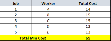 Worker Total Cost A 14 Job 1 2 3 B с 15 15 12 4 D 5 13 E Total Min Cost 69