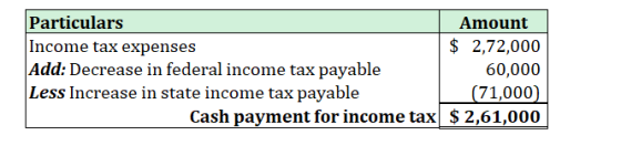 Particulars Income tax expenses Add: Decrease in federal income tax payable Less Increase in state income tax payable Amount