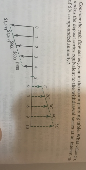 Consider the cash flow series given in the accompanying table. What value makes the deposit series equivalent to the withdraw