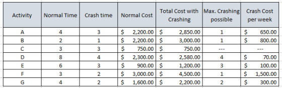 Activity Normal Time Crash time Normal Cost Total Cost with Max. Crashing Crashing possible Crash Cost per week 4 3 $ 2,200.0