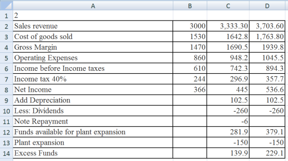 в с т р 3000 1530 1470 860 610 1 2 2 Sales revenue 3 Cost of goods sold 4 Gross Margin 5 Operating Expenses 6 Income before I