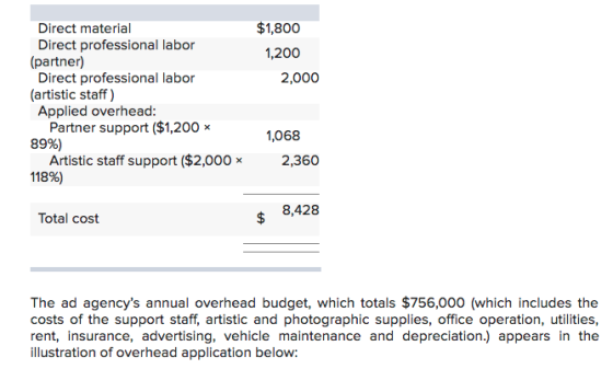 $1,800 1,200 Direct material Direct professional labor Direct professional labor Applied overhead (partner) 2,000 (artistic staff) Partner support ($1,200 x 1,068 89%) Artistic staff support ($2,000 x 2,360 118%) 8,428 Total cost The ad agencys annual overhead budget, which totals $756,000 (which includes the costs of the support staff, artistic and photographic supplies, office operation, utilities, rent, insurance, advertising, vehicle maintenance and depreciation.) appears in the illustration of overhead application below: