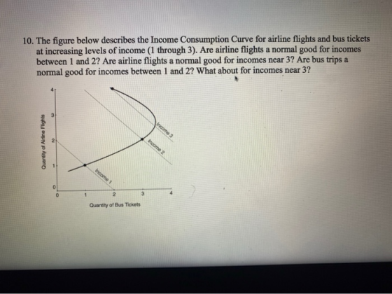 10. The figure below describes the Income Consumption Curve for airline flights and bus tickets at increasing levels of incom