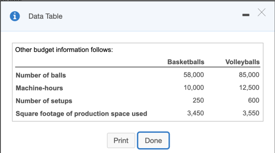 X Х Data Table Other budget information follows: Basketballs Volleyballs Number of balls 58,000 85,000 Machine-hours 10,000 1