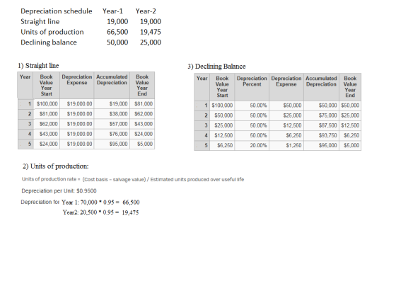 Depreciation schedule Straight line Units of production Declining balance Year-1 19,000 66,500 50,000 Year-2 19,000 19,475 25