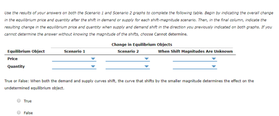Use the results of your answers on both the Scenario 1 and Scenario 2 graphs to complete the following table. Begin by indicating the overall change in the equilibrium price and quantity after the shift in demand or supply for each shift-magnitude scenario. Then, in the final column, indicate the resulting change in the equilibrium price and quantity when supply and demand shift in the direction you previously indicated on both graphs. If you cannot determine the answer without knowing the magnitude of the shifts, choose Cannot determine Change in Equilibrium Objects Equilibrium Object Price Quantity Scenario 1 Scenario 2 When Shift Magnitudes Are Unknown True or False: When both the demand and supply curves shift, the curve that shifts by the smaller magnitude determines the effect on the undetermined equilibrium object True False
