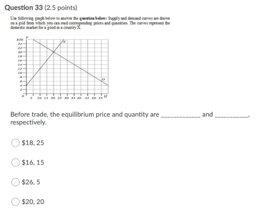 Question 33 (2.5 points) Use following graph below to answer the question below: Supply and demand curves are drawn on a grid