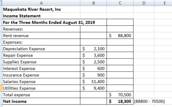Maquoketa River Resort, Inc Income Statement For the Three Months Ended August 31, 2019 Revenues: Rent revenue Expenses: Depreciation Expense Repair Expense Supplies Expense Interest Expense Insurance Expense Salaries Expense Utilities Expense Total expense Net Income $ 88,800 $ 2,100 $ 3,600 $2,500 600 900 $ 51,400 $ 9,400 S $ 70,500 18,300 (88800 - 70500)