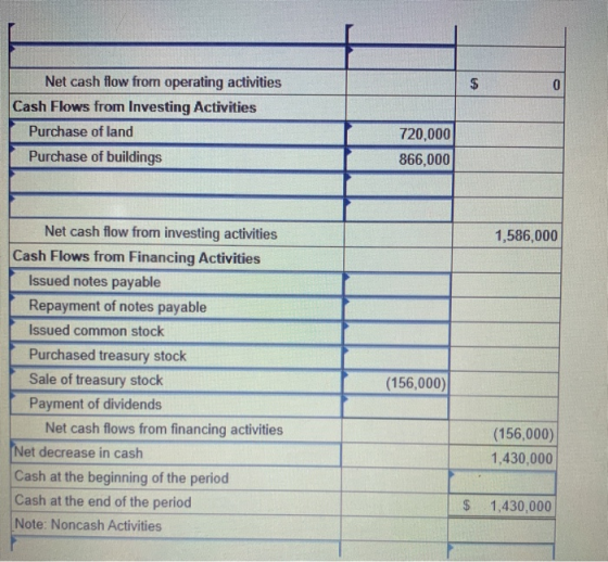 r Net cash flow from operating activities Cash Flows from Investing Activities Purchase of land Purchase of buildings 720,000