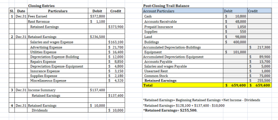 Closing Entries Sl. Date Particulars 1 Dec.31 Fees Earned Rent Revenue Retained Earnings Debit Credit $372,800 $ 1,100 $373,9