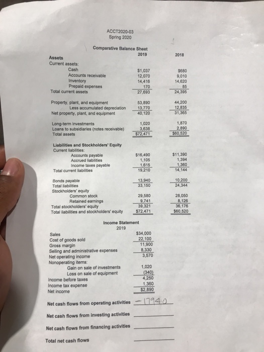 ACCT2020-03 Spring 2020 2018 Comparative Balance Sheet 2019 Assets Current assets: Cash $1,037 Accounts receivable 12,070 Inv
