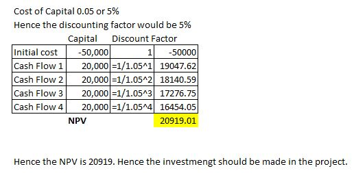 Cost of Capital 0.05 or 5% Hence the discounting factor would be 5% Capia Discount Factor 1-50000 Initial cost Cash Flow 1 20,000 1/1.05A1 19047.62 Cash Flow 2 20,000 1/1.052 18140.59 Cash Flow 3 20,000-1/1.05A3 17276.75 Cash Flow4 20,000 1/1.05A4 16454.05 50,000 NPV 20919.01 Hence the NPV is 20919. Hence the investmengt should be made in the project