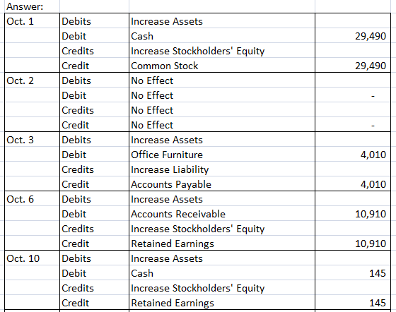 Answer: Oct. 1 Increase Assets Cash 29,490 29,490 Oct. 2 Oct. 3 4,010 Debits Debit Credits Credit Debits Debit Credits Credit