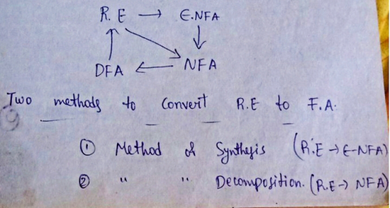 RE E.NFA ✓ ) DEA E NFA Two methods to Convert R.E to F.A. Method of Synthesis of Synthesis (RiE ENFA) Decomposition. (R.E - N