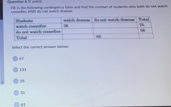 Question 6 (1 point Fill in the following contingency table and find the number of students who both do not watch comedies AND do not watch dramas. watch dramas do not watch dramas Total 36 Students 75 56 watch comedies do not watch comedies Total 64 Select the correct answer below: 067 ● 131 25 31 061