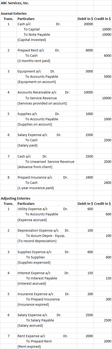ABC Services, Inc. Dr. Journal Enteries Trans. Particulars 1 Cash a/c To Capital To Note Payable (Capital Invested) Debit in