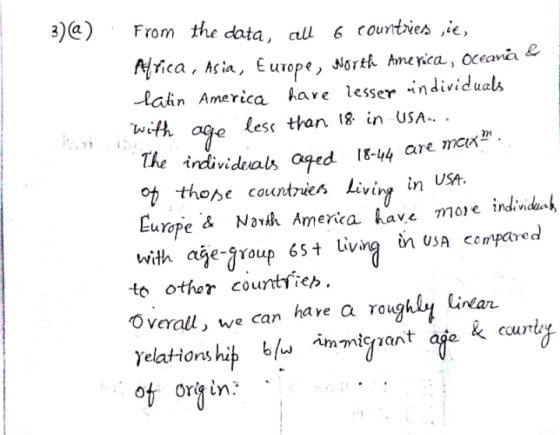 3)a) From the data, all 6 courtbves ie, lalin America have lesser -individuals e Les< than 18 in USA . irdivideals aged 8-4 are mcn2 those countries Livina in USA. to othor countfieh. Overall, we can hare a rougy ia Of Origin