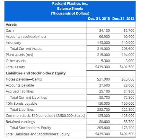 Packard Plastics, inc. Balance Sheets (Thousands of Dollars) Dec. 31, 2013 Dec. 31, 2012 Assets Cash $4,100 $2,700 Accounts r