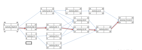12 20 O 12 Activity (A) 12 1 Activity (D) 8 * Activity (J) 8 129 13 13 21 21 21 29 Activity (Finish) Activity (H) 8 15 23 129