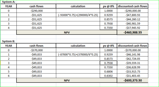 System A: YEAR calculation 1 (-93000*0.75)+(290000/4*0.25) cash flows -$290,000 -$51,625 -$51,625 -$51,625 -$51,625 pv @ 8% 1