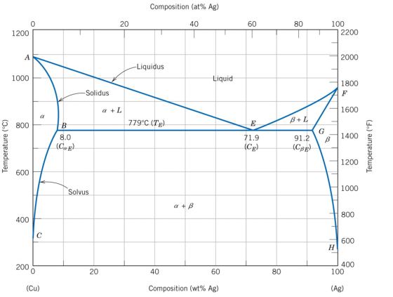 Composition (at% Ag) 0 20 40 60 80 100 2200 1200 A 2000 -Liquidus 1000 Liquid 1800 F Solidus a + L 1600 a 800 779°C (TE) BUL