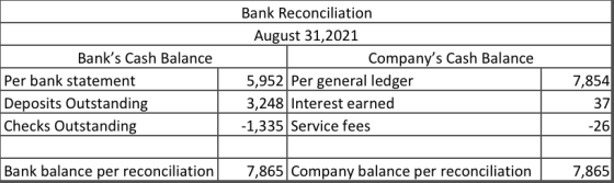Bank Reconciliation August 31,2021 Companys Cash Balance 5,952 Per general ledger 3,248 Interest earned -1,335 Service fees