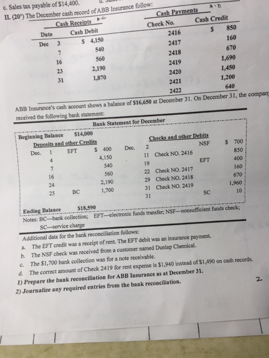 c. Sales tax payable of $14,400. IL. (20) The December cash record of ABB Insurance follow yments b Cash Receipts Check No. Cash Credit Date Cash Debit Dec 3 S 850 S 4,150 540 560 2,190 1,870 2416 2417 2418 2419 2420 2421 2422 160 670 1,690 1,450 1,200 640 16 s cash account shows a balance of $16,650 at December 31. On December 31, the compang received the following bank statement Bank Statement for December Beginning Balance $14,000 Deposits and other Credits Dec. EFT S 400 Dec. 2 Checks and other Debits NSF S 700 4,150 540 560 2,190 1,700 11 Check NO. 2416 19 22 Check NO. 2417 29 Check NO. 2418 31 Check NO. 2419 31 850 400 160 670 EFT 16 24 25 BC 1,960 SC 10 Ending Balance$18.590 Notes: BC--bank collection; EFT-electronic funds transfer, NSF-nonsufficient funds check Sc-service charge Additional data for the bank reconciliation follows: a. The EFT credit was a receipt of rent. The EFT debit was an insurance payment. b. The NSF check was received from a customer named Dunlap c. The S1,700 bank collection was for a note receivable. The correct amount of Check 2419 for rent expense is $1,940 instead of $1,490 on cash 1) Prepare the bank reconcilation for ABB Insurance as at December 31. 2) Journalize any required entries from the bank reconciliation. d.