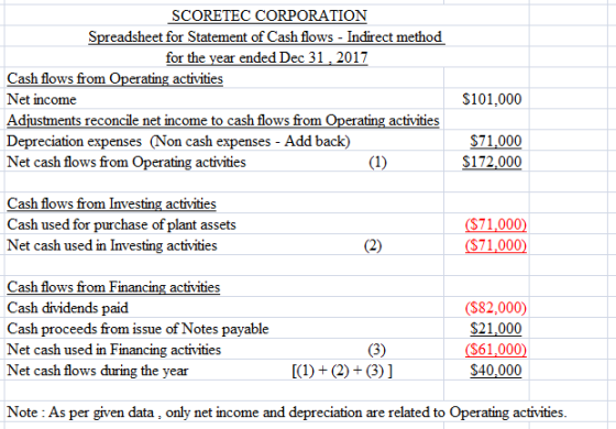 SCORETEC CORPORATION Spreadsheet for Statement of Cash flows - Indirect method for the vear ended Dec 312017 Cash flows from Net income Adjustments reconcile net income to cash flows from Depreciation expenses (Non cash expenses - Add back) Net cash flows from Operating activities activities S101,000 ating activitie S71,000 $172,000 Cash flows from Investing activities Cash used for purchase of plant assets Net cash used in Investing activities 71.000 71.000 Cash flows from Financing activities Cash dividends paid Cash proceeds from issue of Notes payable Net cash used in Financing activities Net cash flows during the year (S82,000) $21,000 61,000 $40,000 Note : As per given data, only net income and depreciation are related to Operating activities