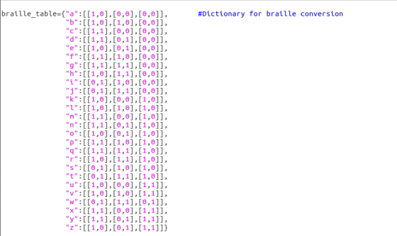 braille_table 11 #Dictionary for braille conversion {a:[[1,0],[0,0],[0,0]], 6:[[1,0],[1,0],[0,0]], C:[[1,1],[0,0],[0,0]