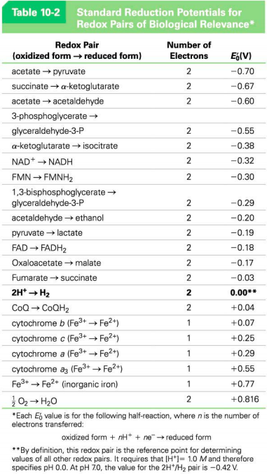 2 2 2 Table 10-2 Standard Reduction Potentials for Redox Pairs of Biological Relevance* Redox Pair Number of (oxidized form →