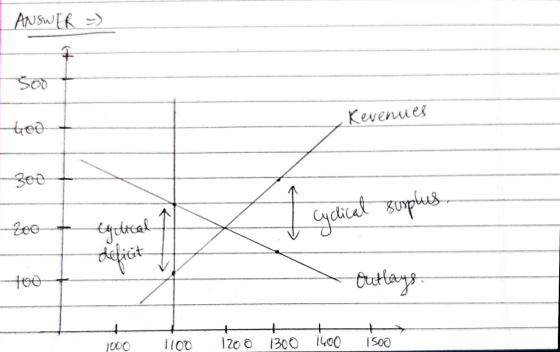 ANSWER = Kevenues too 8 Zoo cyclical surplus. lytical deficit Outlays + + 1200 1300 1400 1100 1500