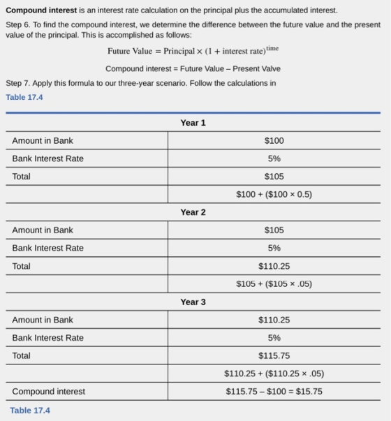 Compound interest is an interest rate calculation on the principal plus the accumulated interest. Step 6. To find the compoun