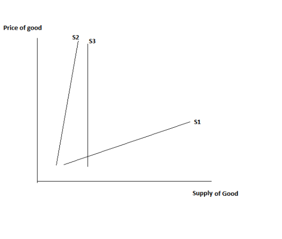 Price of good Supply of Good