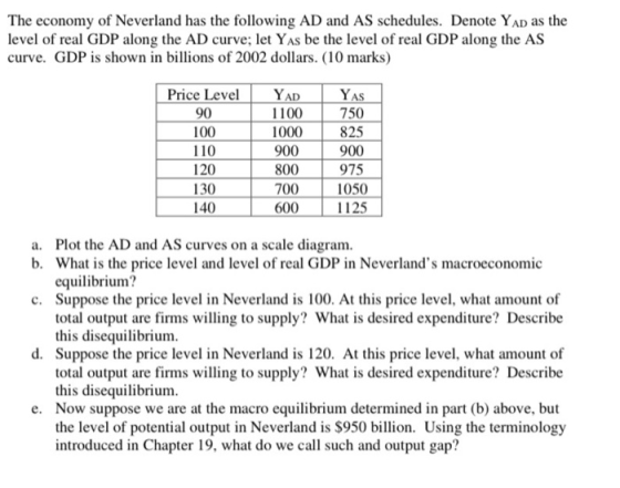 The economy of Neverland has the following AD and AS schedules. Denote Yad as the level of real GDP along the AD curve; let Y