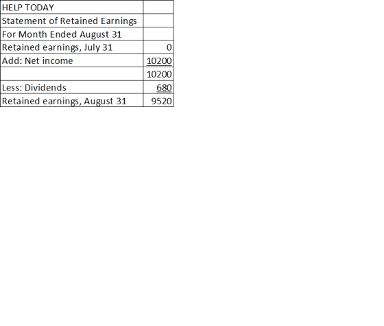 HELP TODAY Statement of Retained Earnings For Month Ended August 31 Retained earnings, July 31 Add: Net income 0 10200 10200