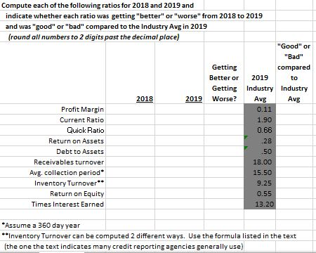 Compute each of the following ratios for 2018 and 2019 and indicate whether each ratio was getting better or worse from 2