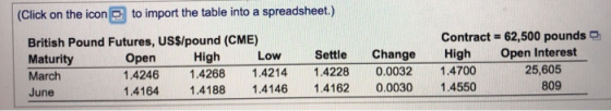 (Click on the icon to import the table into a spreadsheet.) British Pound Futures, US$/pound (CME) Maturity Open High Low Set
