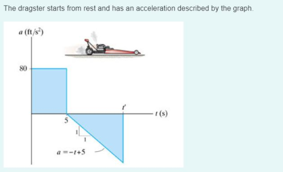 The dragster starts from rest and has an acceleration described by the graph. a (ft/s2) 80 r (s)