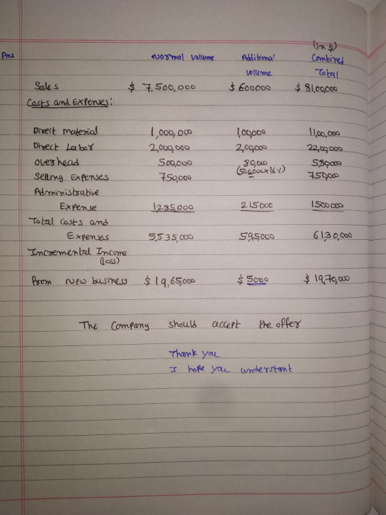 100snal valume AdibonalCombie Totel $ーキr500,000- S 600000-- $ 81.co.co. Pn: votume Sale s $ 6oo000 Casts and Exfenes Dreeit maternial oves hedd Admimistsabive 2,000,000 Ex pemse Costs c ExpemseS 6 13 0,000 ess) Parn new busness $ 19,650い The Company shollk aert the ofler