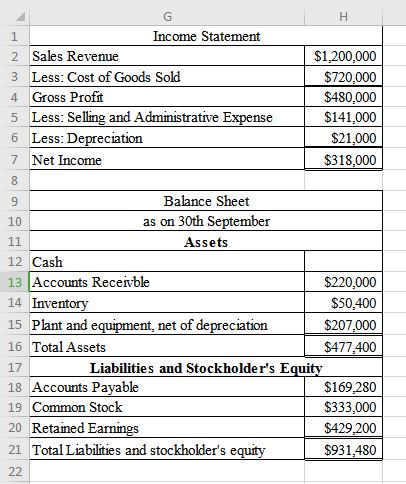 G Income Statement 1 2 Sales Revenue $1,200,000 Less: Cost of Goods Sold $720,000 $480,000 3 4 Gross Profit 5 Less: Selling a