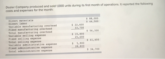 Dozier Company produced and sold 1,000 units during its first month of operations. t reported the following costs and expenses for the month: Direct materials Direct labor Variable manufacturing overhead Fixed manufacturing overhead Total manufacturing overhead Variable selling expense Fixed selling expense Total selling expense Variable administrative expense Fixed administrative expense Total administrative expense $ 88,000 $44,500 22,600 33, 700 s 56,300 15,800 25,600 41,400 $5,900 28,800 34,700
