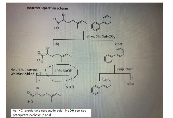 Incorrect Separation Scheme Br но ether, 5% NAHCO; aq ether Br evap. ether Here it is incorrect 10% NaOH We must add aq. HCl