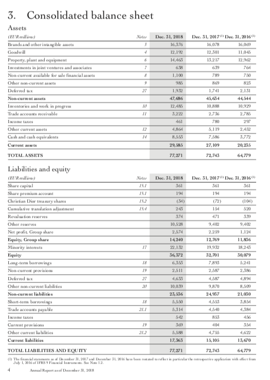 3. Consolidated balance sheet Assets Dec 31, 2018 Dec 31, 2017 Dec 31, 2016 16576 16.07 16.00 Gwa 12.192 20111045 1440 15217