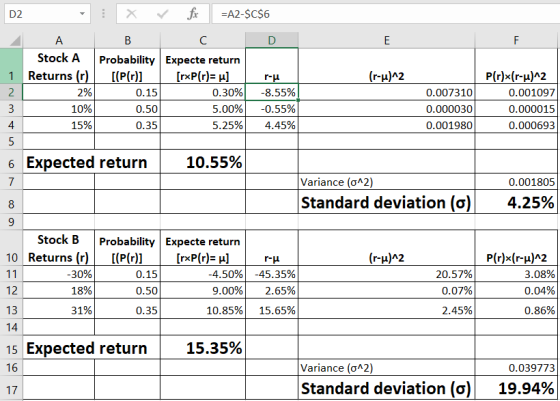 Ε D2 | A Stock A 1 Returns () 2 % X V fc =A2-$C$6 B C D Probability Expecte return [(P(r)] [rxP(r)= u] r-u 0.15 0.30% -8.55%
