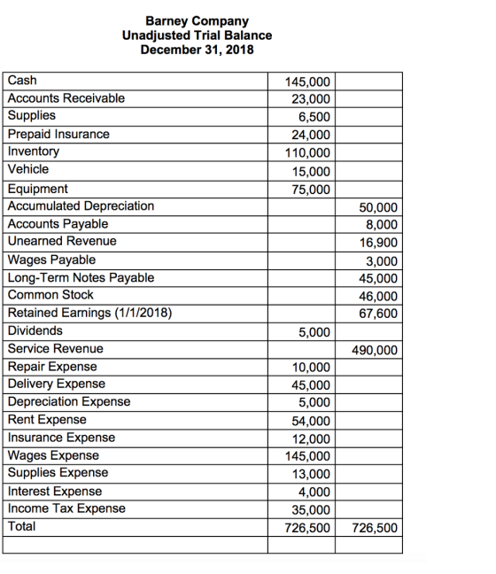 Barney Company Unadjusted Trial Balance December 31, 2018 Cash Accounts Receivable Supplies Prepaid Insurance Inventory Vehic