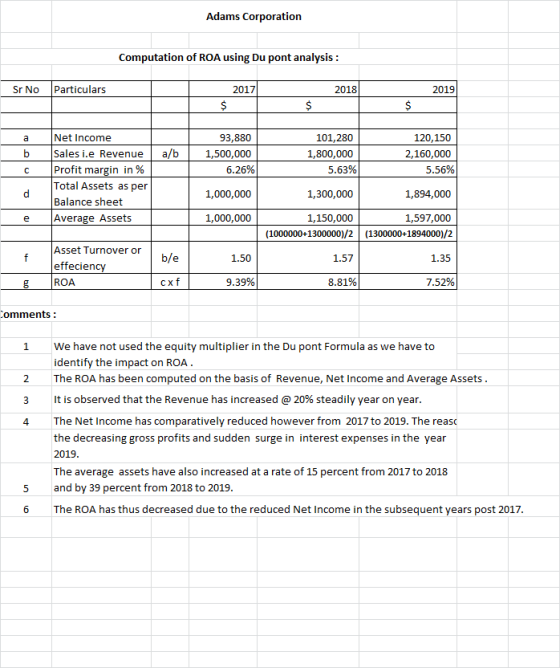 Adams Corporation Computation of ROA using Du pont analysis : Sr No Particulars 2018 2019 2017 $ $ $ a b a/b 93,880 1,500,000