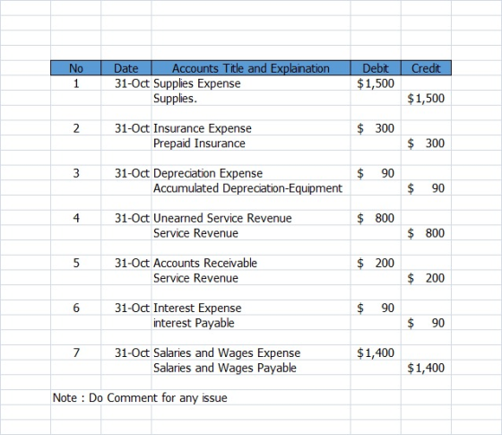 Credit No 1 Date Accounts Title and Explaination 31-Oct Supplies Expense Supplies. Debit $1,500 $1,500 2 2 $ 300 31-Oct Insur