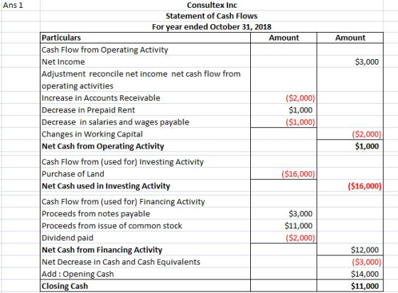 Ans 1 Amount $3,000 Consultex Inc Statement of Cash Flows For year ended October 31, 2018 Particulars Amount Cash Flow from O